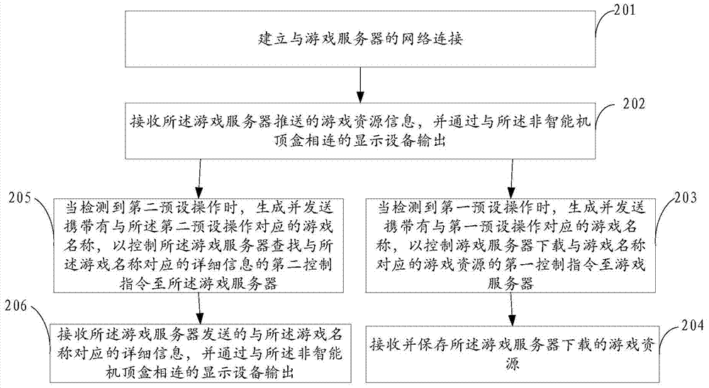 Game downloading method and device for non-intelligent set top box