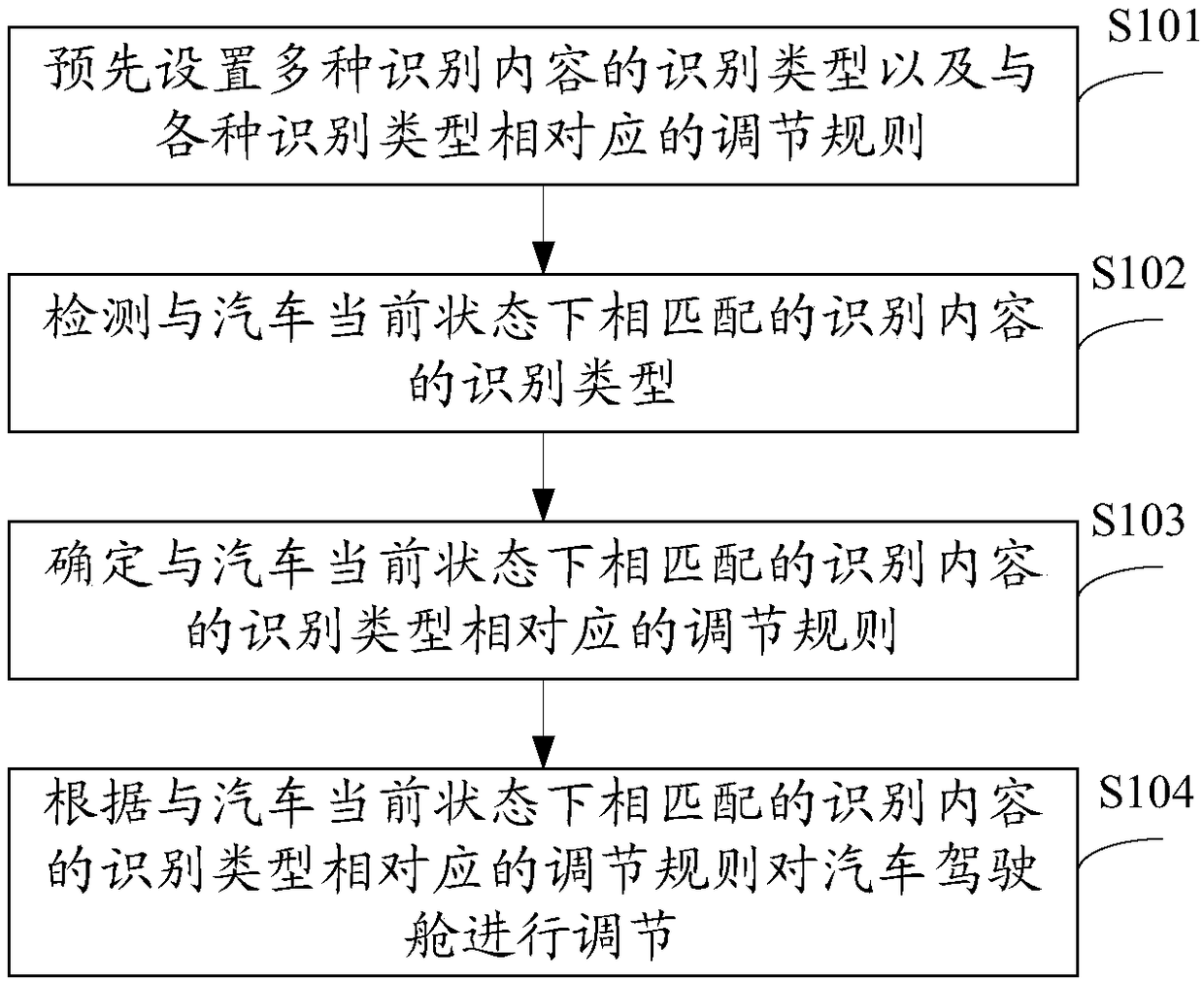 Adjusting method and device used for automobile cab