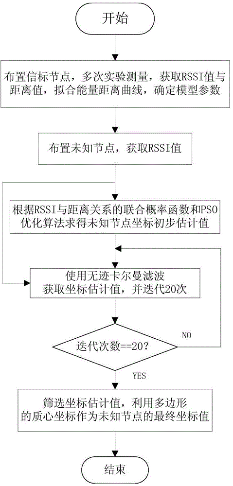 WSN node positioning method based on combination of PSO and UKF