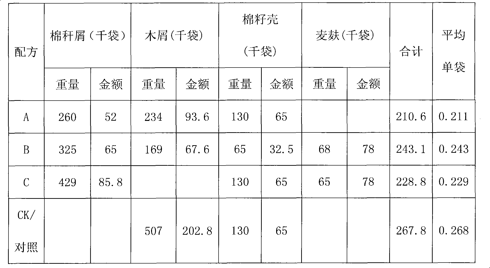 Formula of cotton stalk scrap bag-carried feed of auricularia polytricha and cultivating method of auricularia polytricha