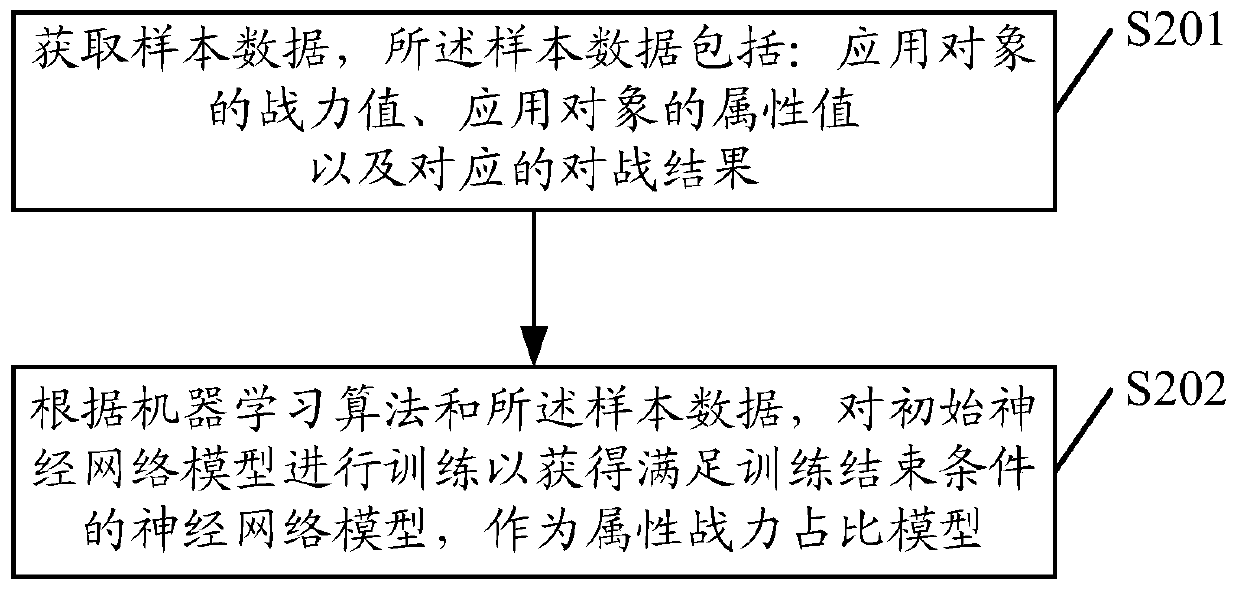 A configuration method, device, equipment and medium for application object attributes