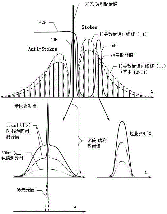 Atmospheric aerosol particulate matter detection laser radar and retrieval method