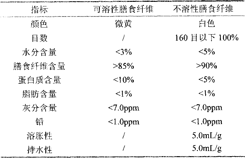 Method for producing dietary fiber with by-product orange dreg of orange juice