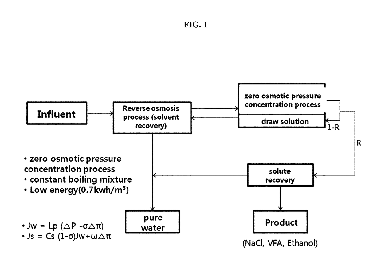 Method for concentrating aqueous containing solute into high concentration by hydraulic-membrane process under no difference in osmotic pressure