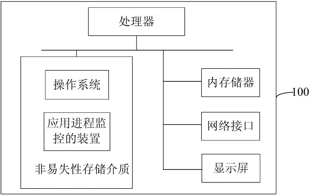 Application process monitoring method and apparatus