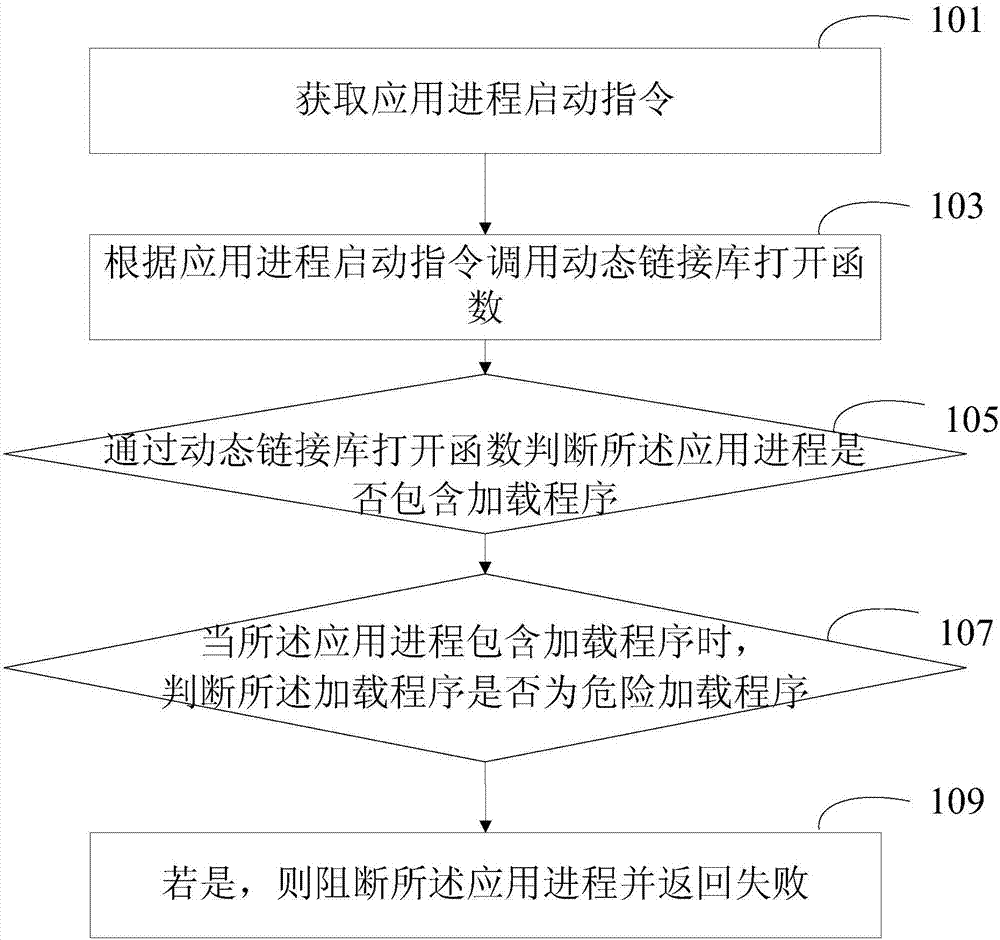 Application process monitoring method and apparatus