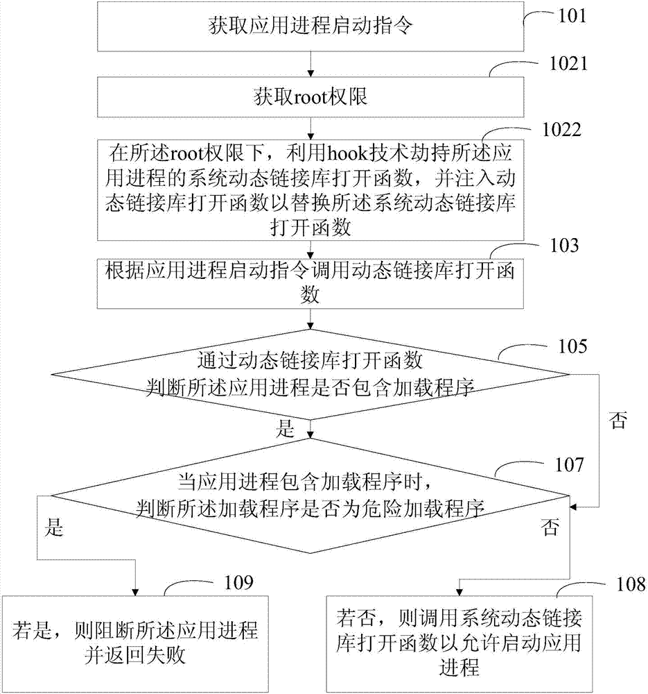 Application process monitoring method and apparatus