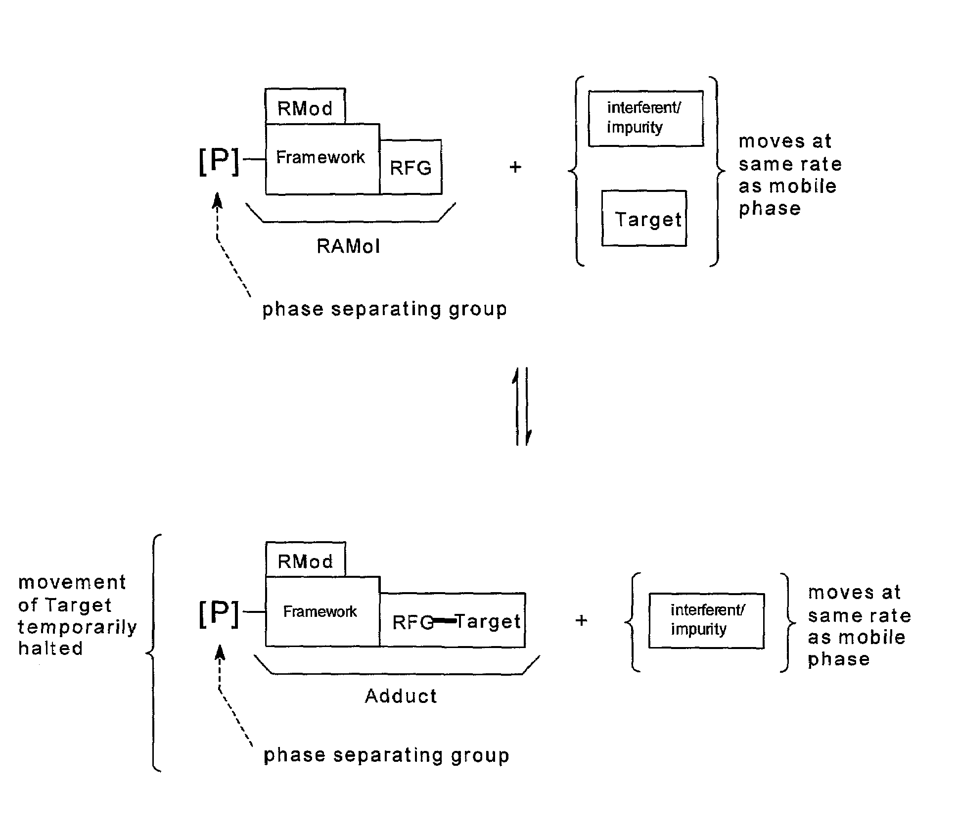 Purification of substances by reaction affinity chromatography