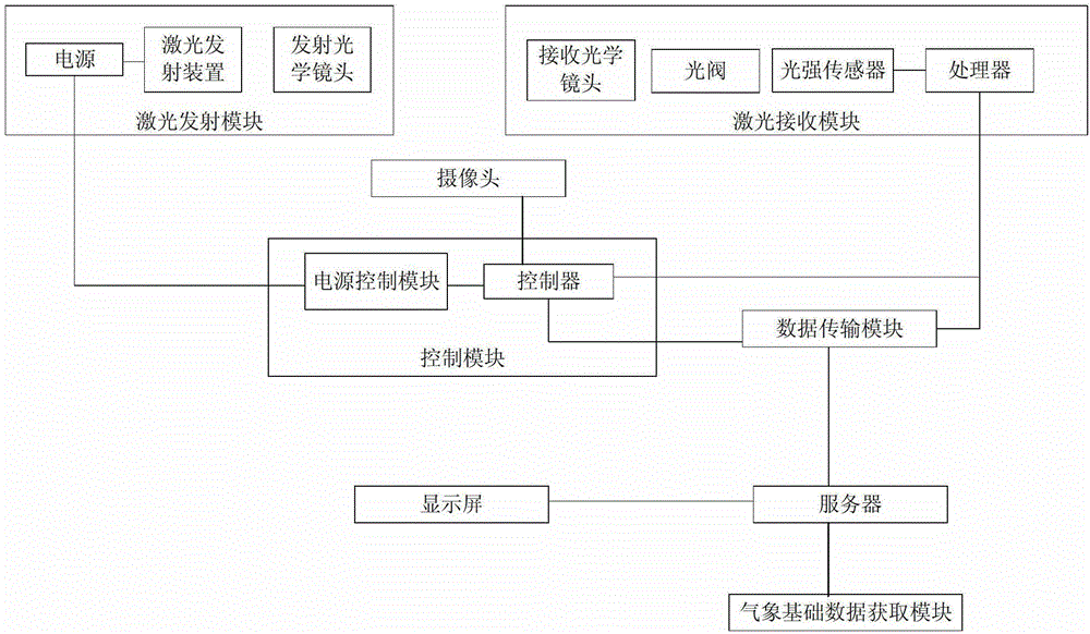 Early warning system and early warning method for expressway cloud fog based on line-of-sight monitoring