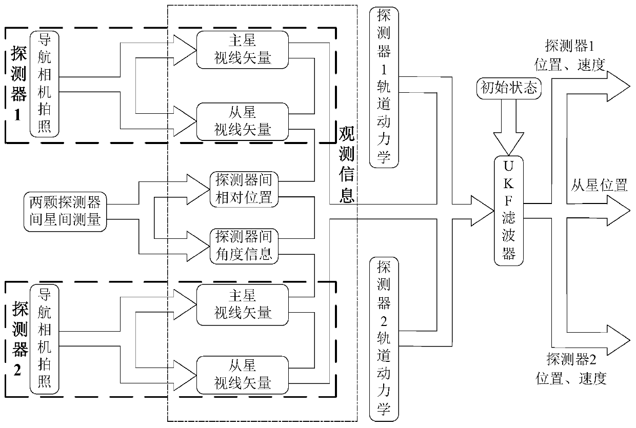 Twin asteroid detection autonomous cooperation optical navigation method