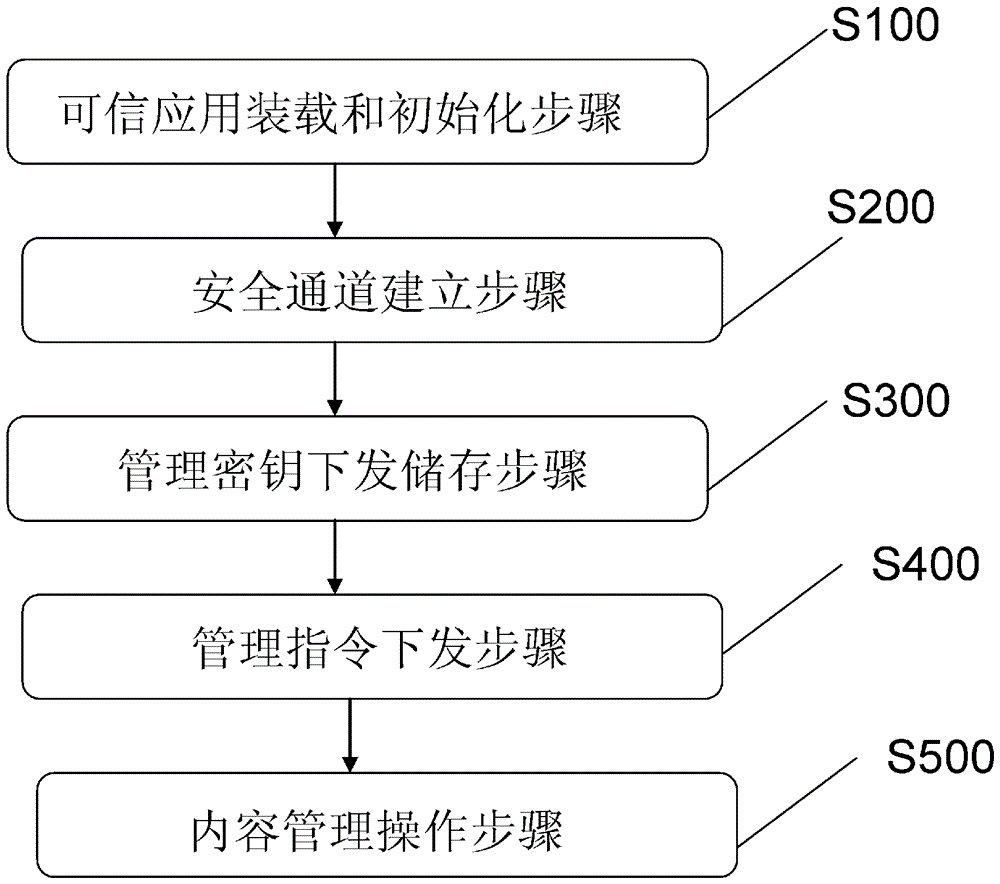 Method for carrying out security management on security element and communication system