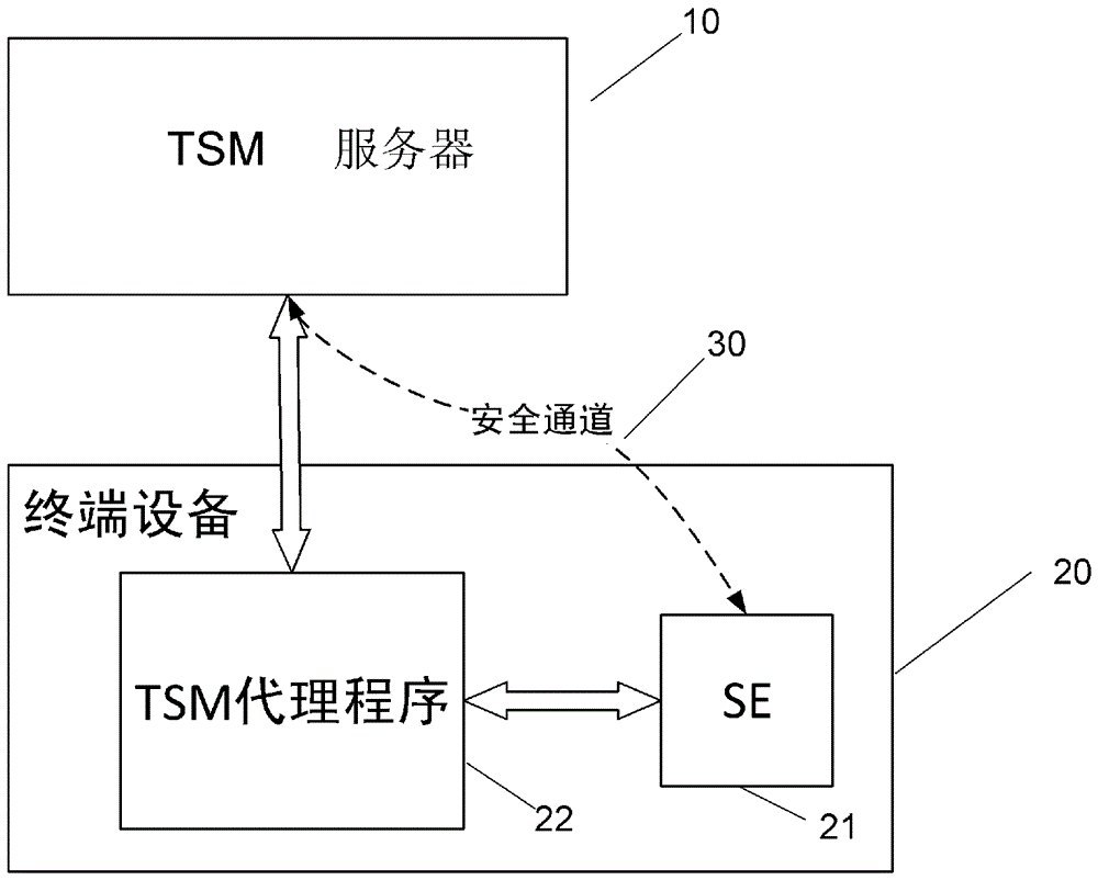 Method for carrying out security management on security element and communication system