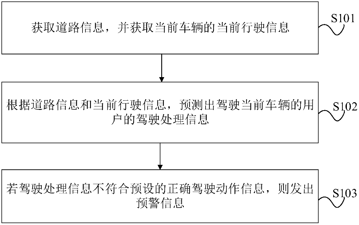 Processing method, equipment, device and storage medium based on vehicle driving