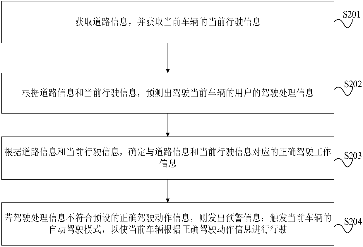 Processing method, equipment, device and storage medium based on vehicle driving