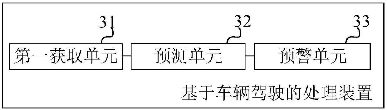 Processing method, equipment, device and storage medium based on vehicle driving