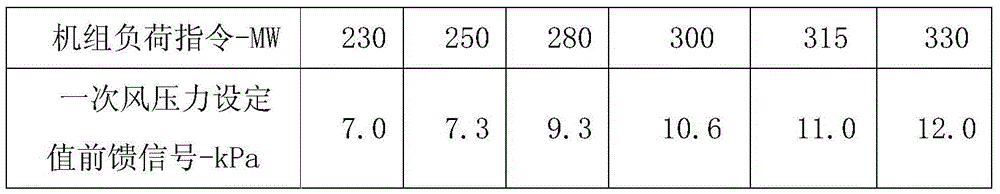 An energy-saving coordinated control method for thermal power generating units