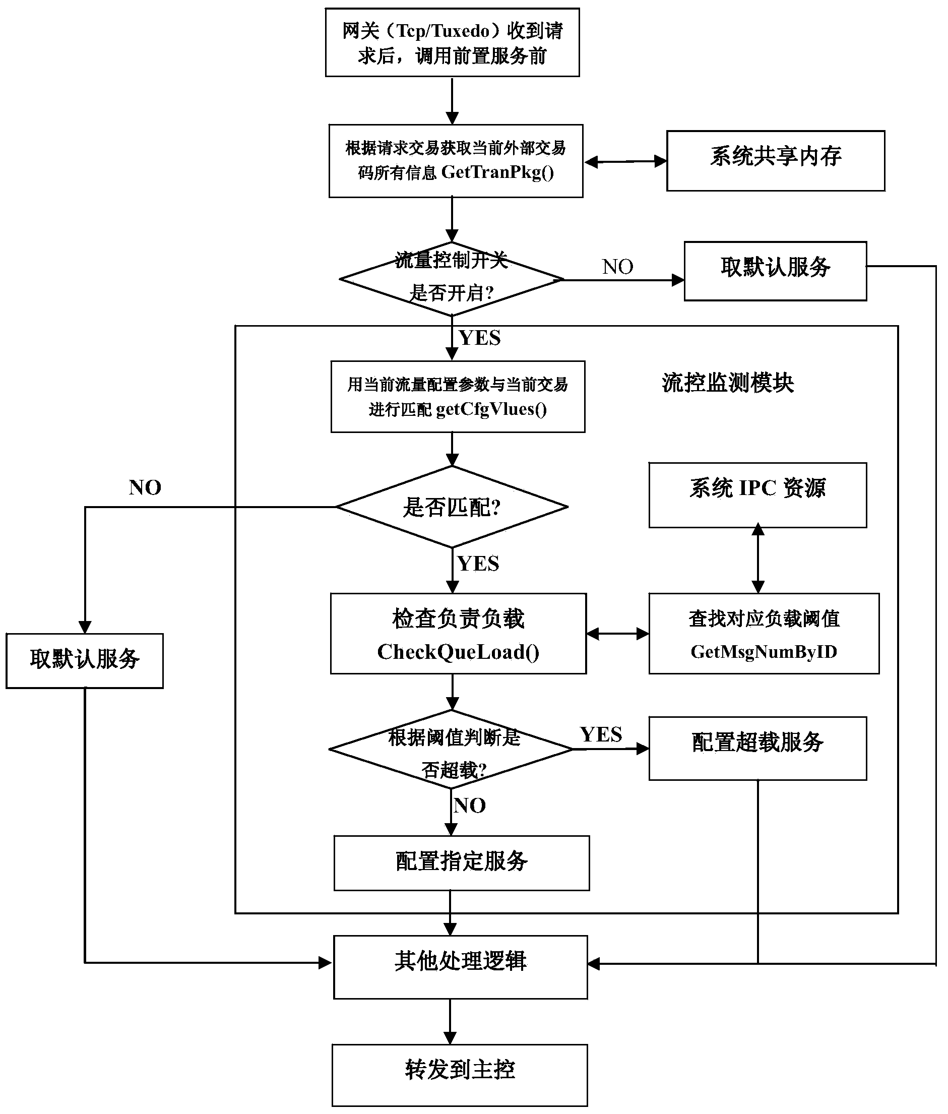 Method and device for system to achieve flow control based on TUXEDO middleware