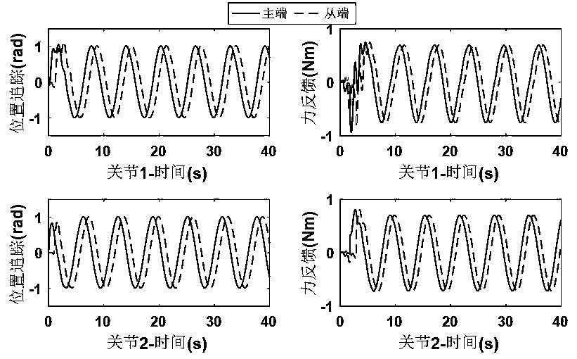 Self-adaptive robust control method for nonlinear bilateral teleoperation system