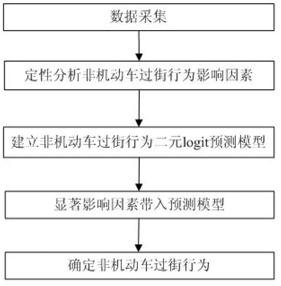 Signalized intersection non-motor vehicle illegal cross-street behavior automatic judging method