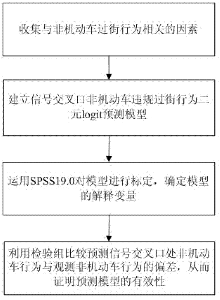 Signalized intersection non-motor vehicle illegal cross-street behavior automatic judging method