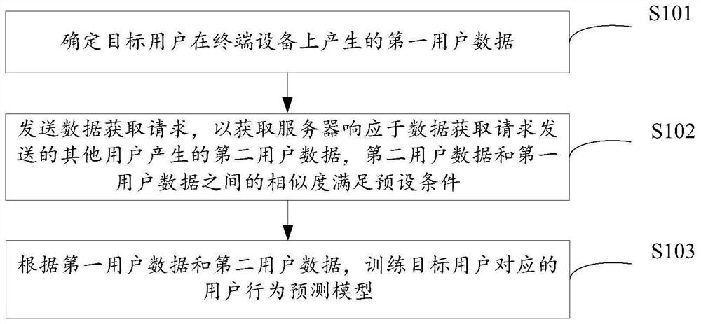 Model training method and device and storage medium