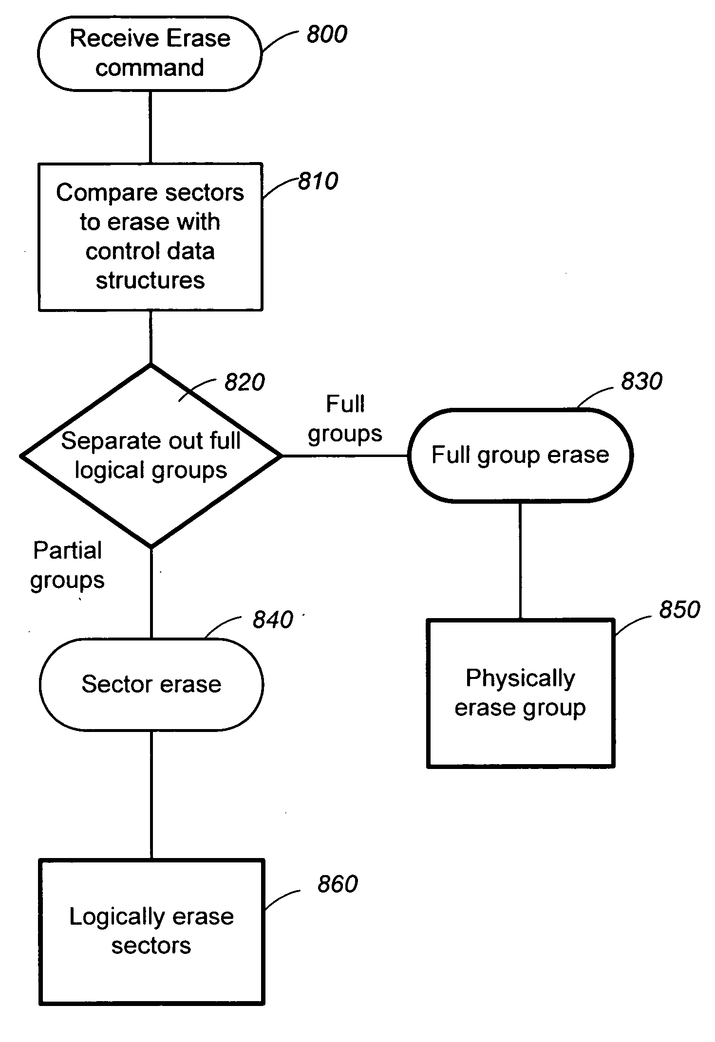 Methods for the management of erase operations in non-volatile memories