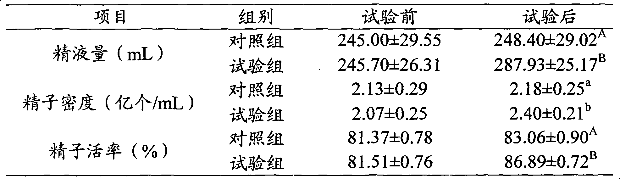 Feed additive for improving reproductive capacity of boar and preparation method thereof