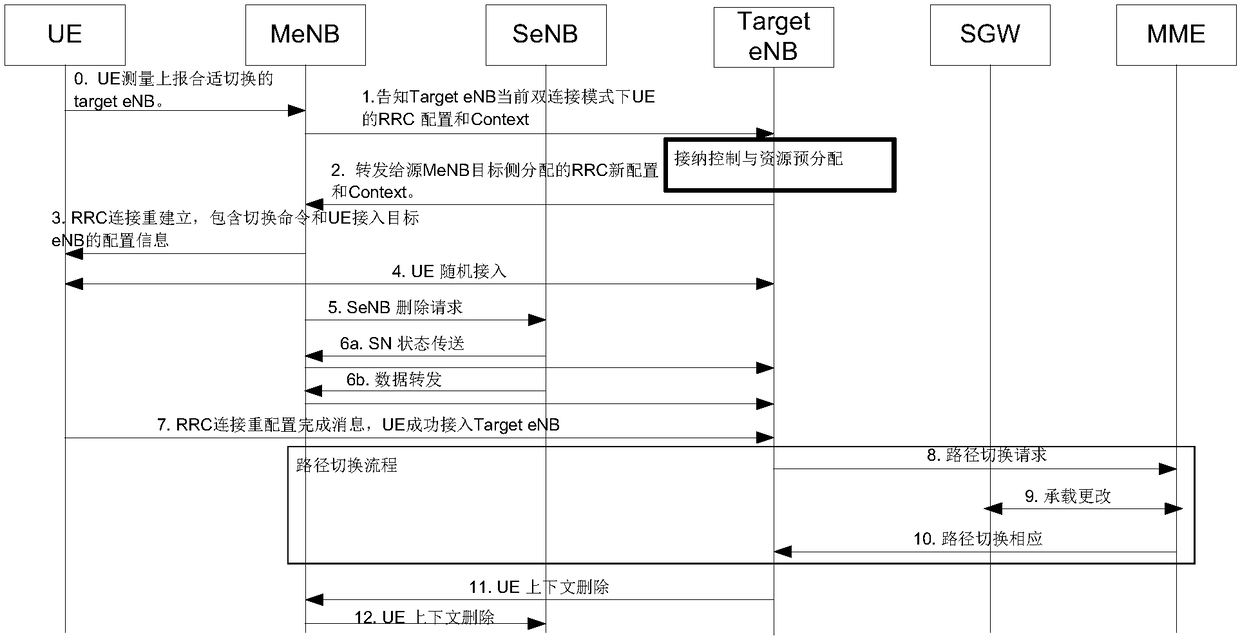 Management method, device and equipment for mobile switching