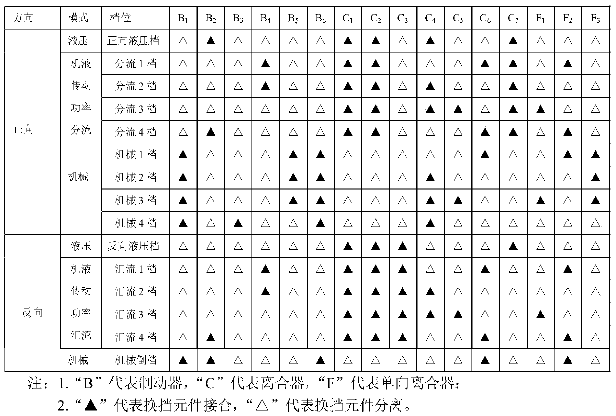 Mechanical hydraulic compound transmission device and control method