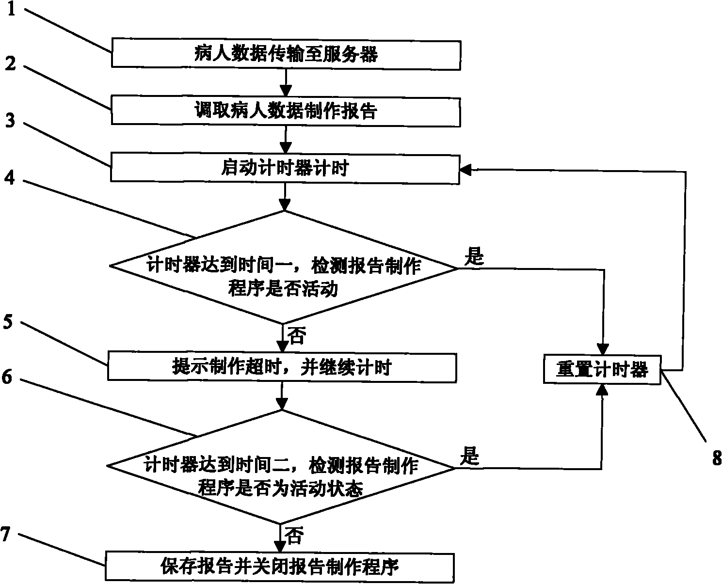 Report manufacture timeout control method used for hospital examination report system