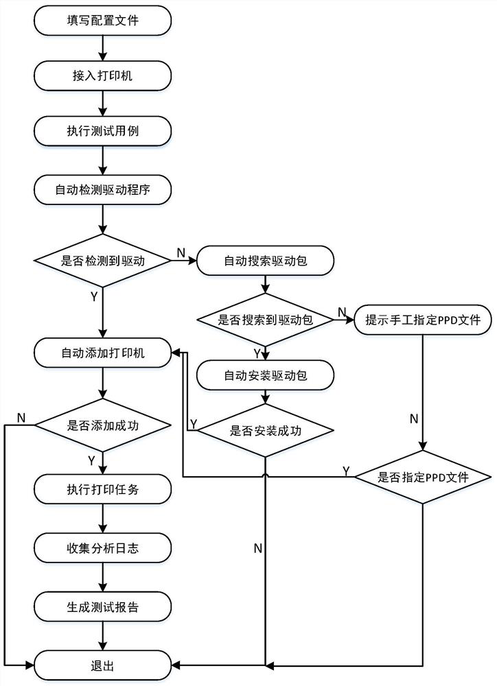 Linux operating system-based printer batch automatic adaptation system and method