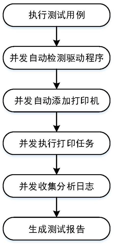 Linux operating system-based printer batch automatic adaptation system and method