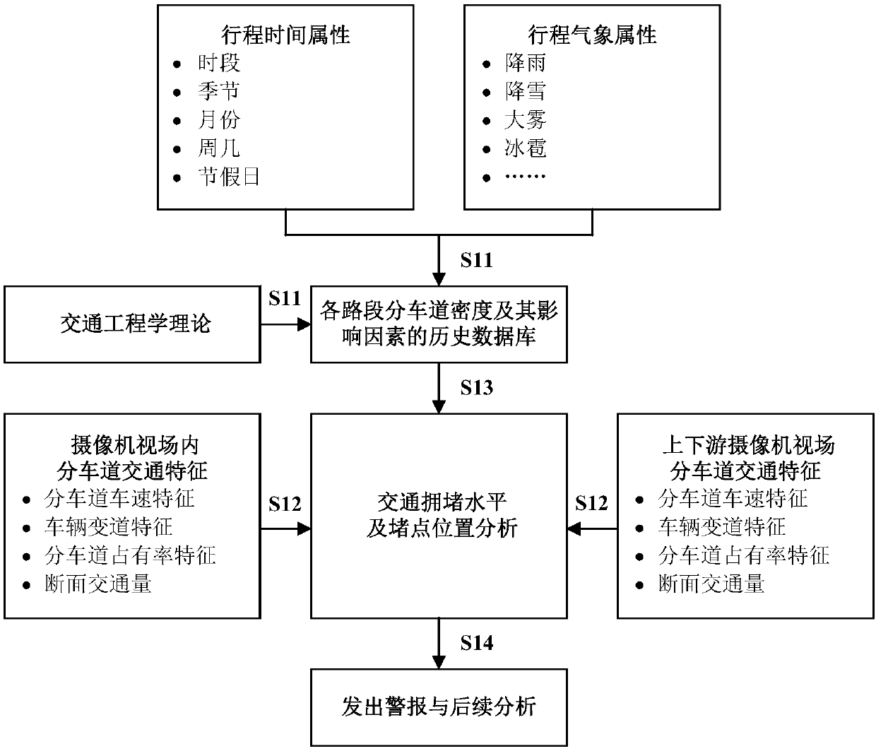 Automatic recognition method of congested traffic state and position of congested point of city expressway