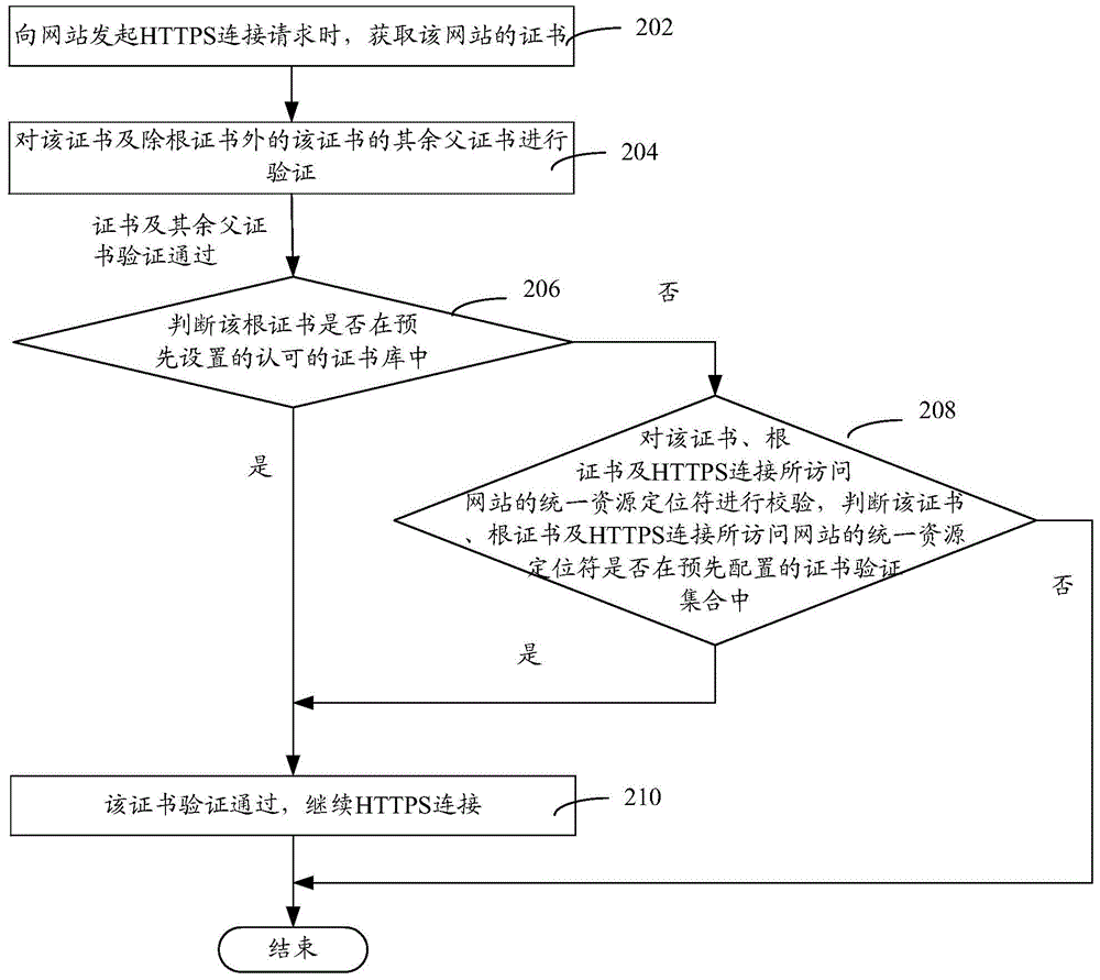 HTTPS connection verification method and device