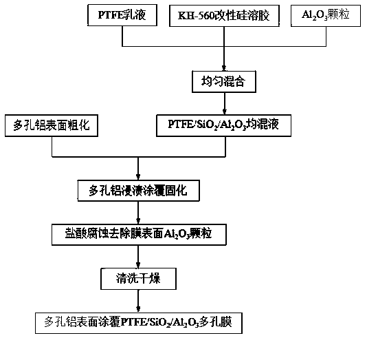 Preparation method of PTFE/SiO2/Al2O3 porous membrane coated on surface of porous aluminum