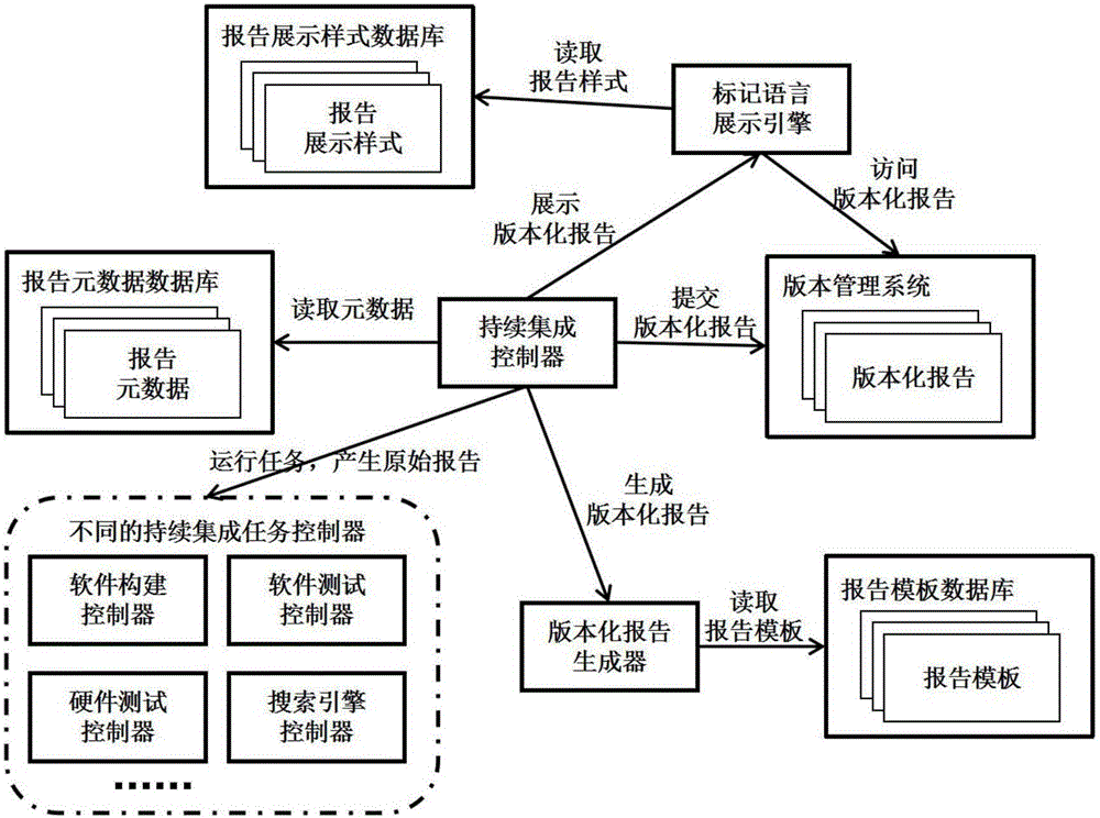 Continuous integrated report releasing system and method