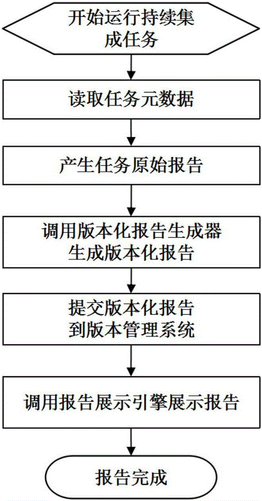 Continuous integrated report releasing system and method