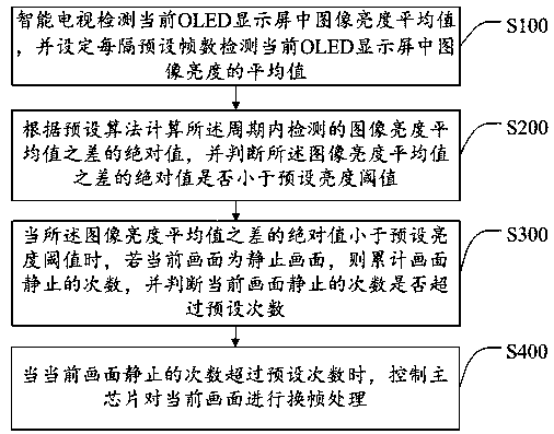 OLED display screen protection method, intelligent TV and storage medium