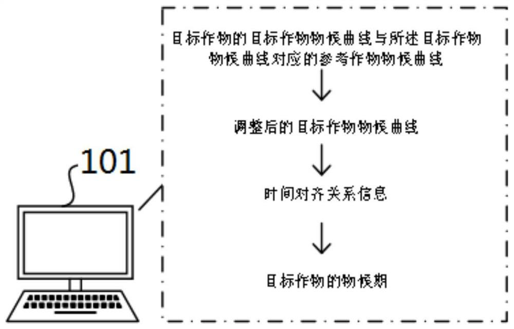 Method and device for determining phenological period of crop