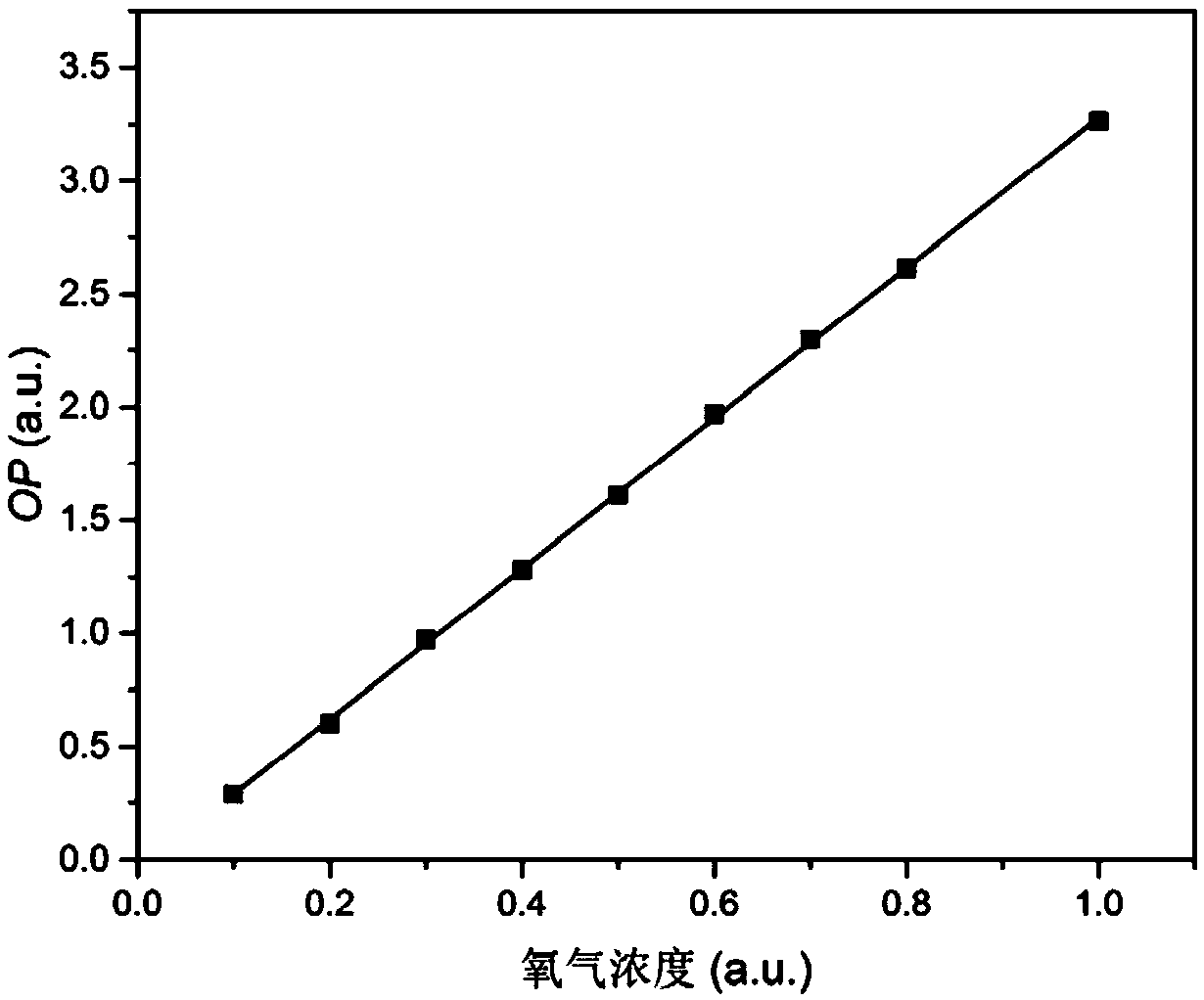 Oxygen concentration measurement method of an oxygen concentration measurement system based on ultraviolet broadband secondary absorption spectrum