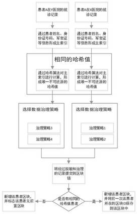 Medical conjoined data sharing method based on block chain