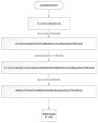 Medical conjoined data sharing method based on block chain