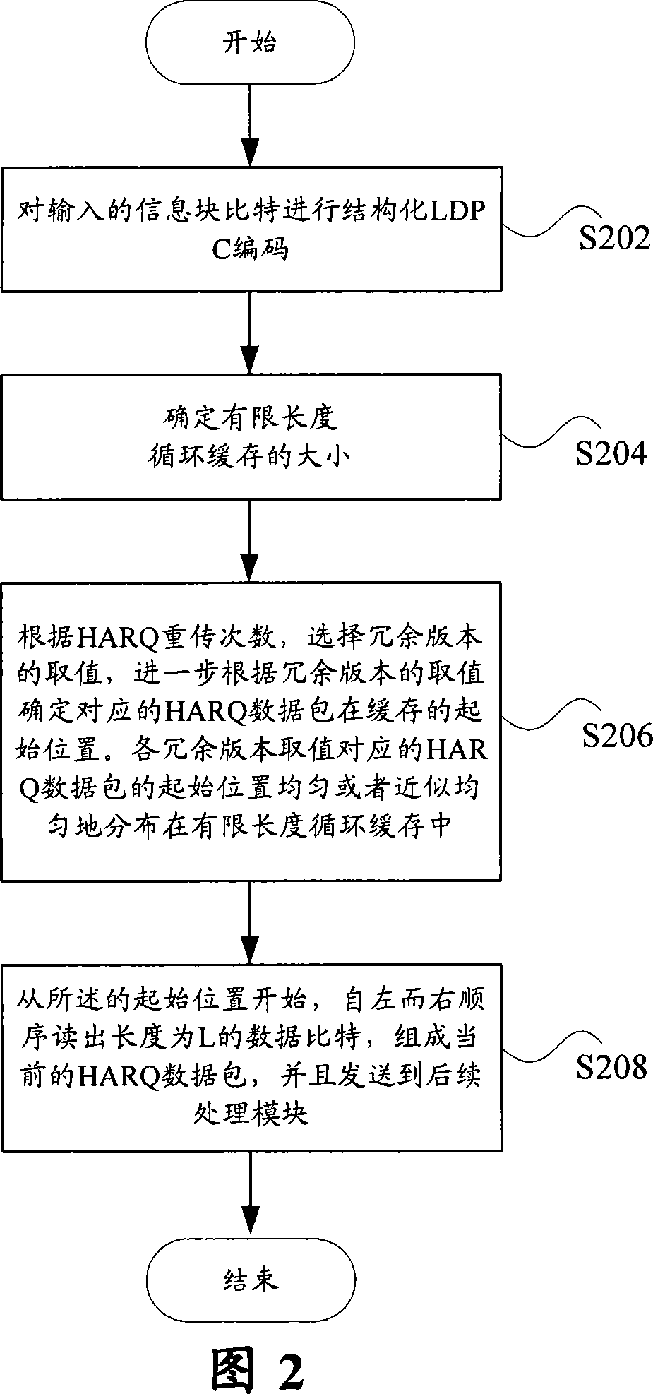 Speed matching method of limited length circular buffer of LDPC code