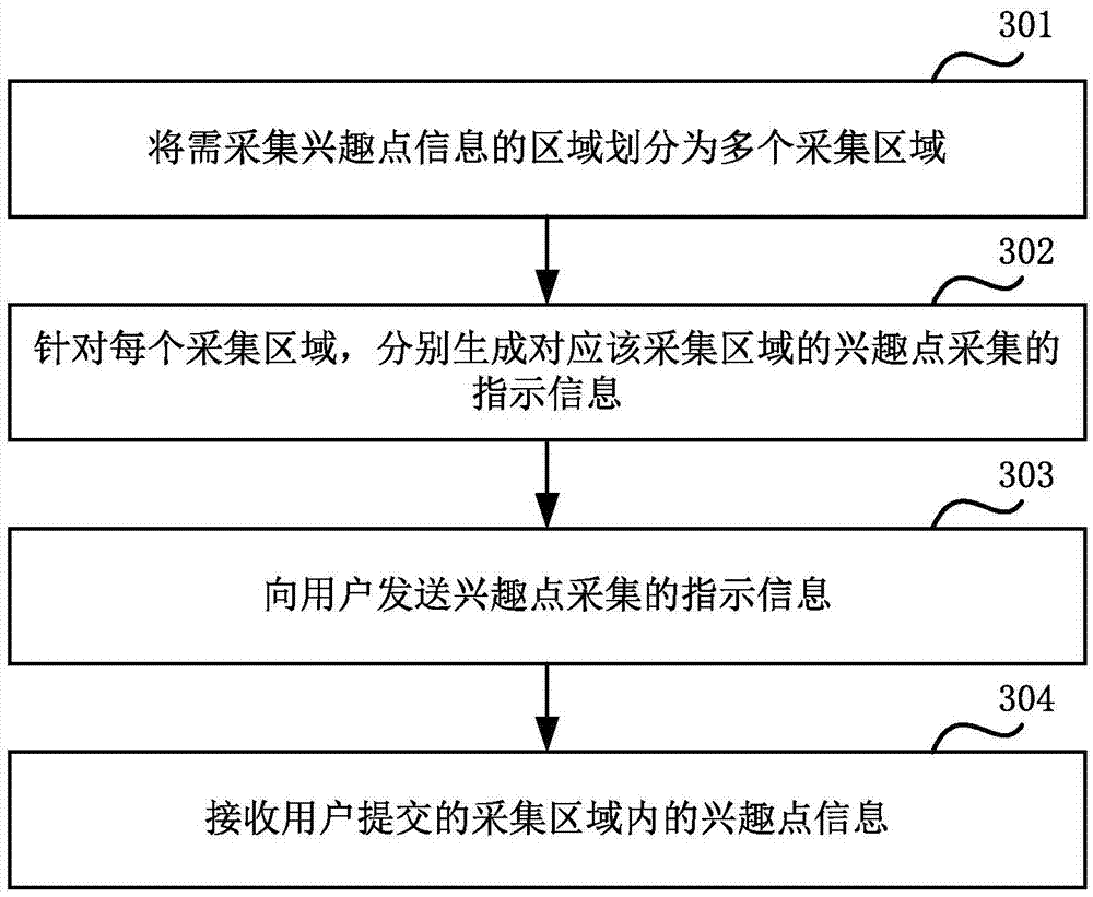 Acquisition method and device for interest point information