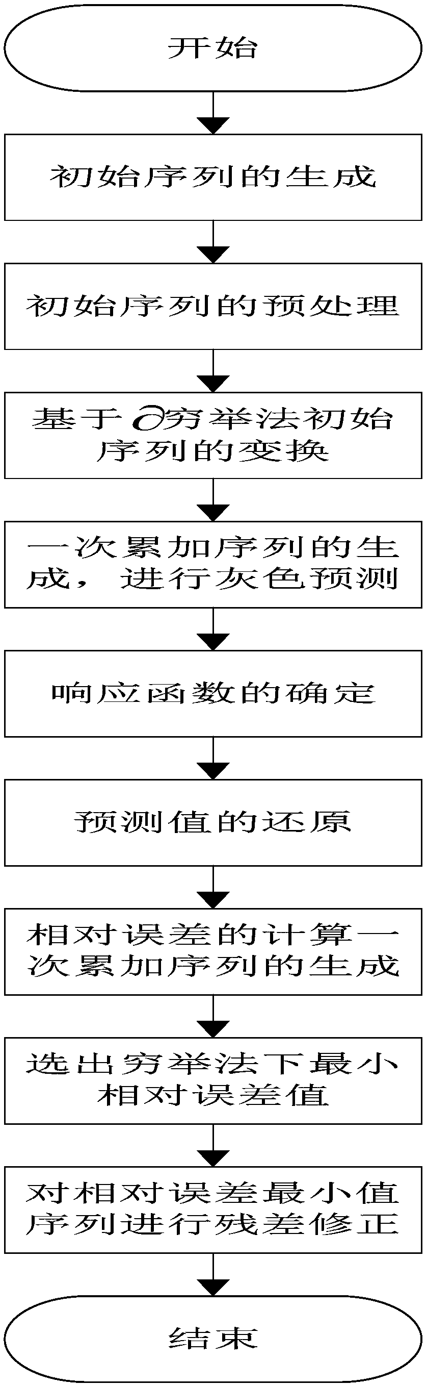 Cosine function and power function combined transformation-based grey prediction model method for initial sequences