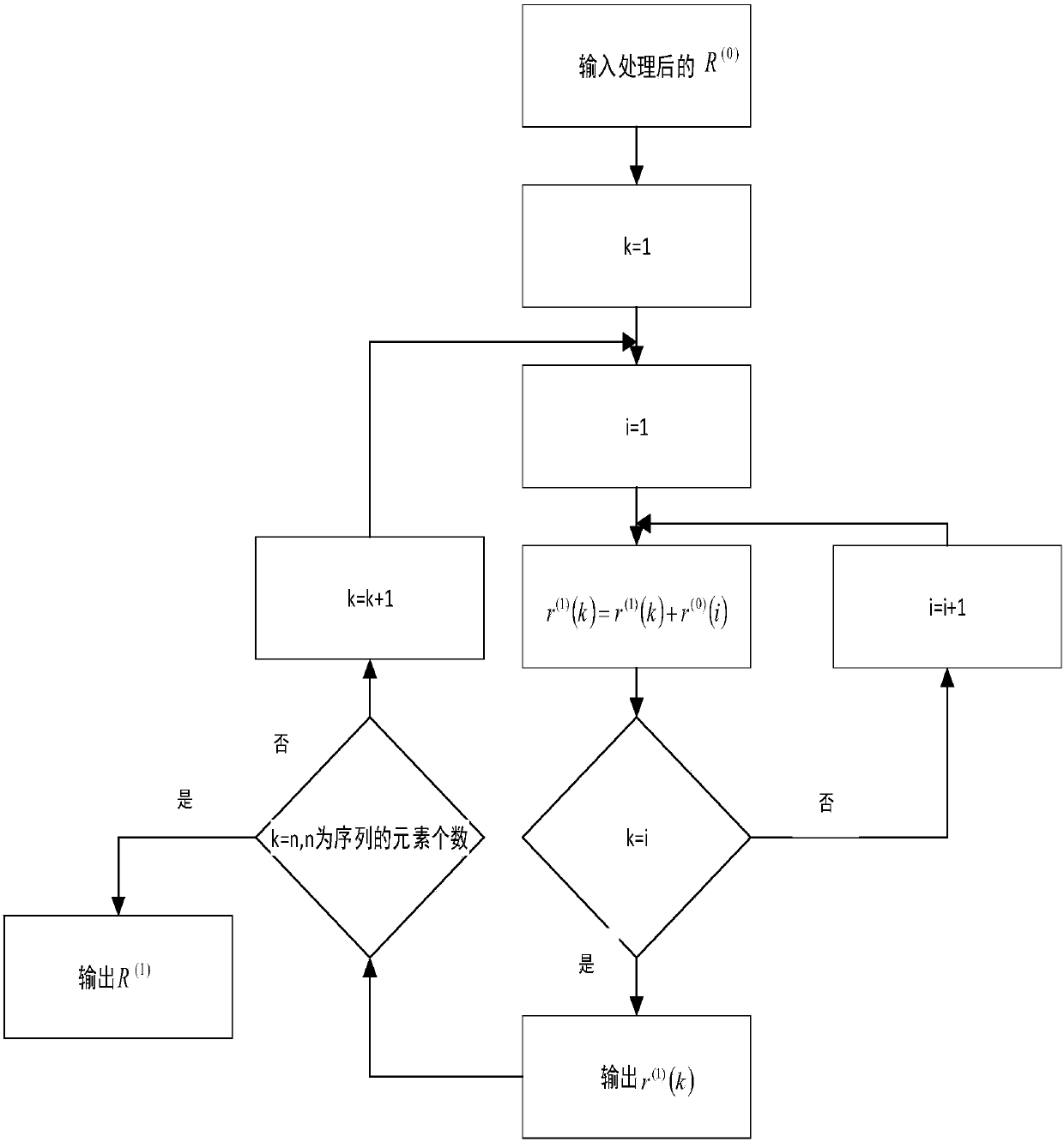 Cosine function and power function combined transformation-based grey prediction model method for initial sequences