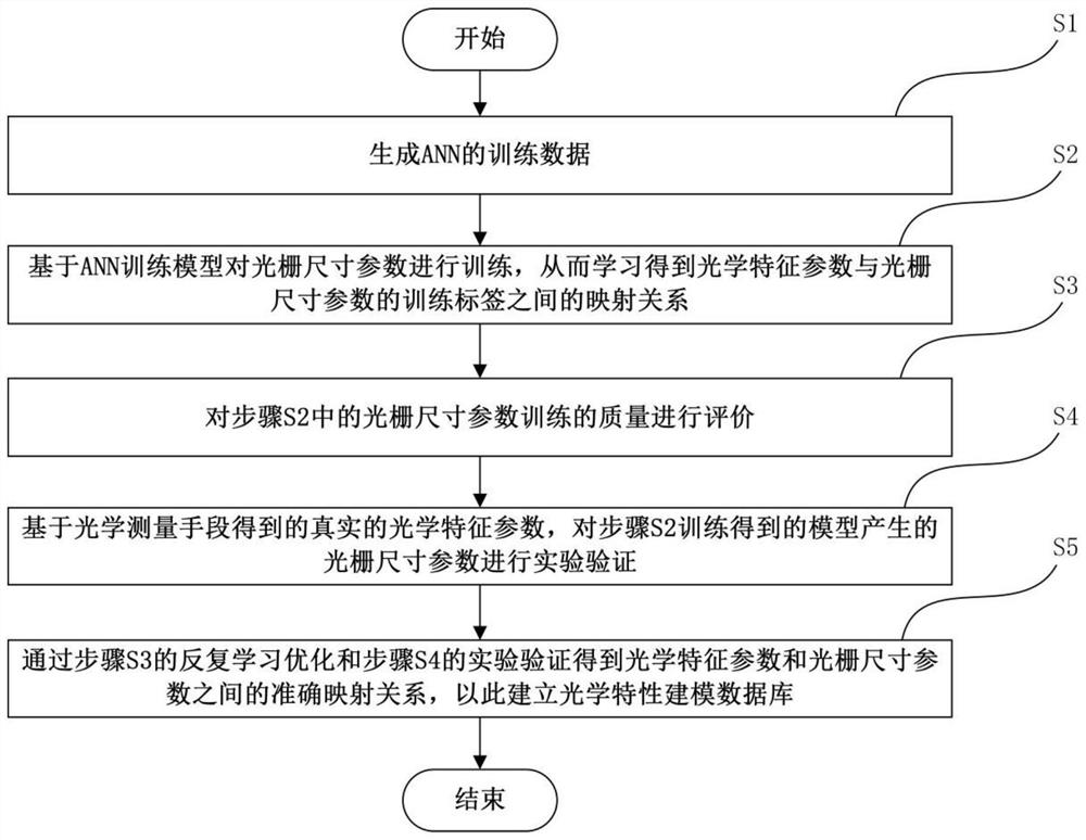 ANN-based optical characteristic modeling database generation method