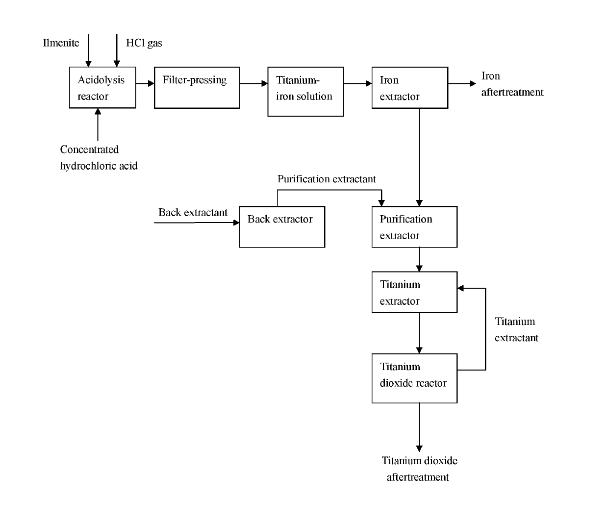 Preparation method for directly synthesizing titanium dioxide from titanium-rich organic phase prepared from ilmenite