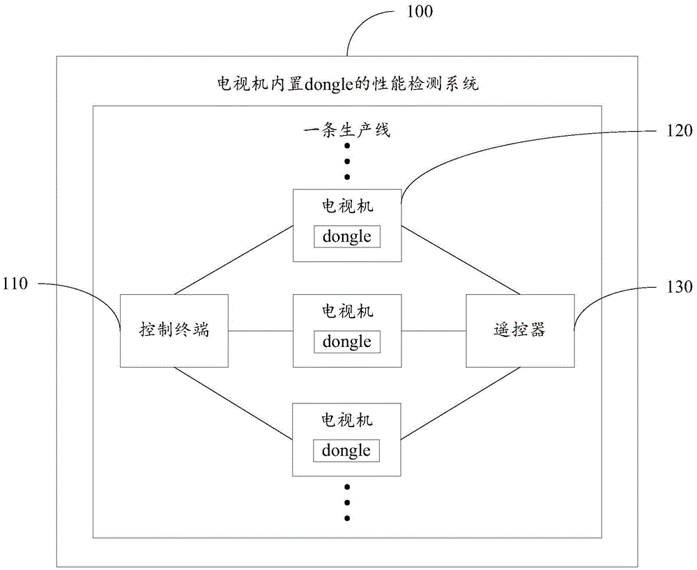 Performance detection method and system of television built-in dongle