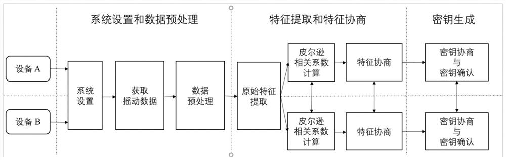 Communication method and system applied to mobile equipment